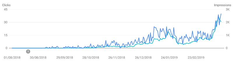 Links impact over site
