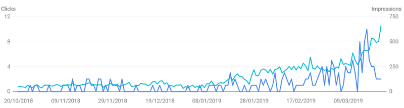 Links impact over site