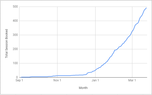 GrowthMentor Growth in Sessions Booked