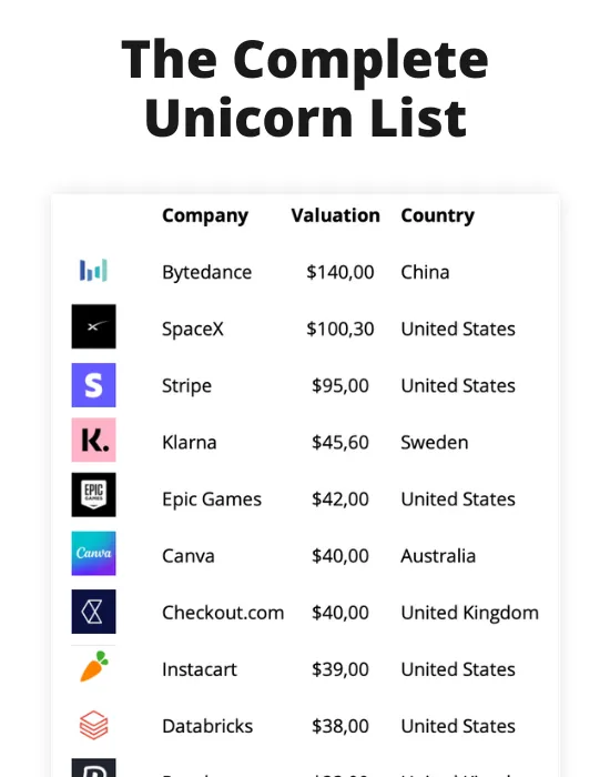 1,190 Unicorn Companies