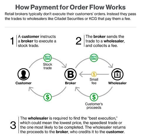 Payment for Order Flow