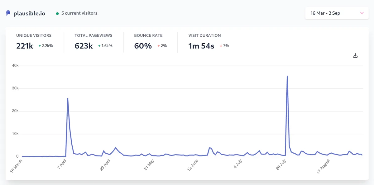 Plausible's dashboard