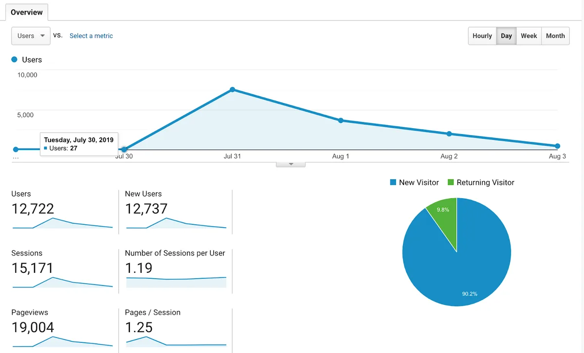 ScrapingBee Analytics