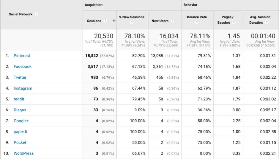 Sources of traffic