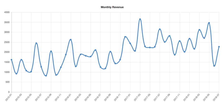 Metric Spot Growth
