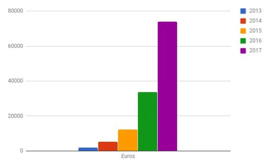 Vivalatina Revenue