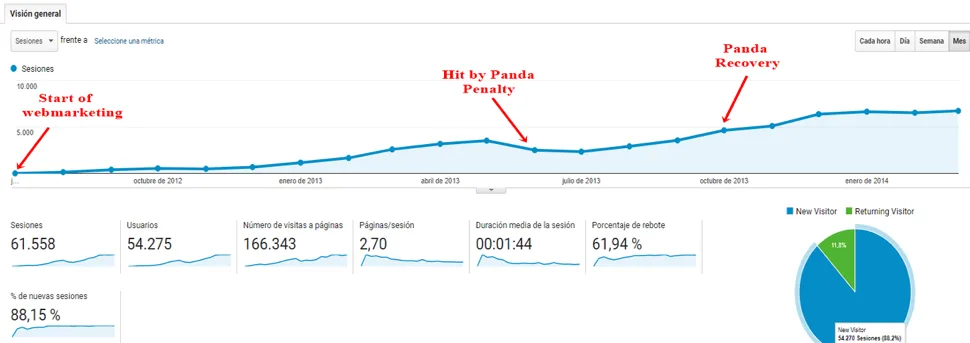 Vivalatina SEO