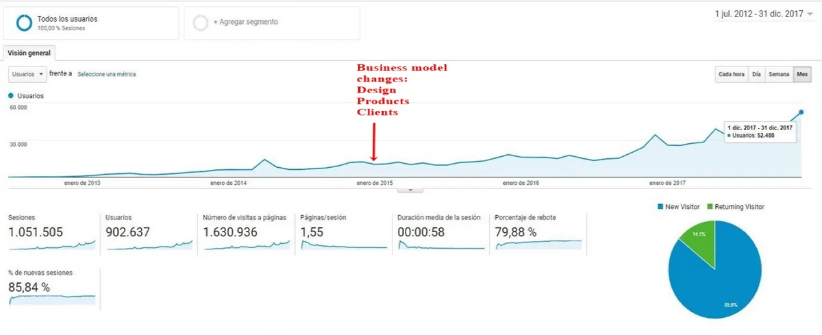 Vivalatina Analytics