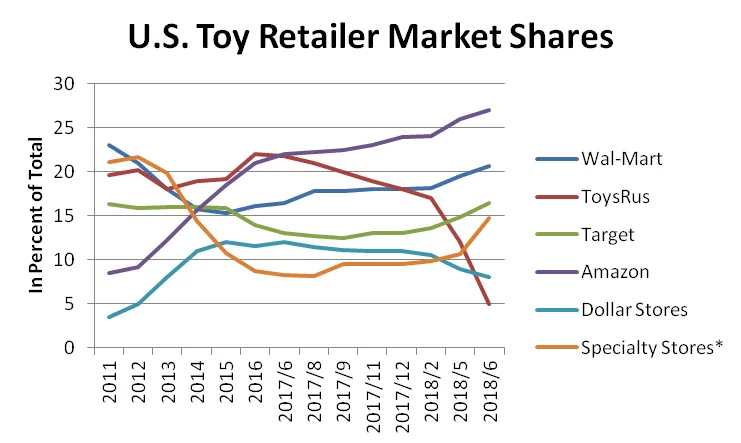 US toy retailer market share over time