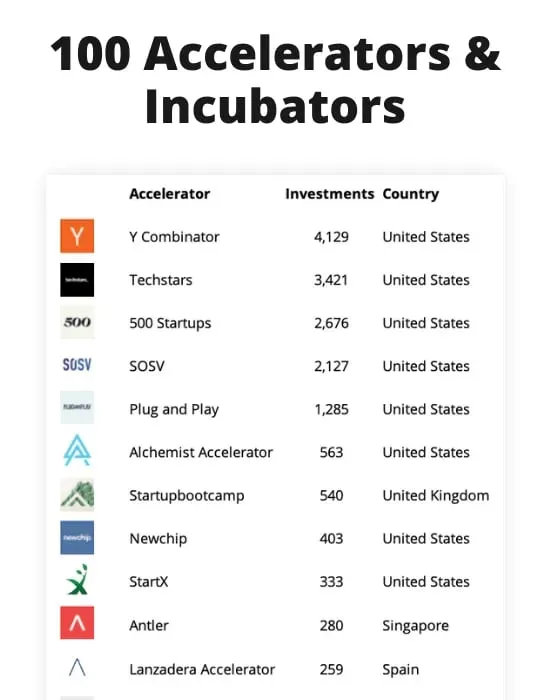 100 Accelerators & Incubators