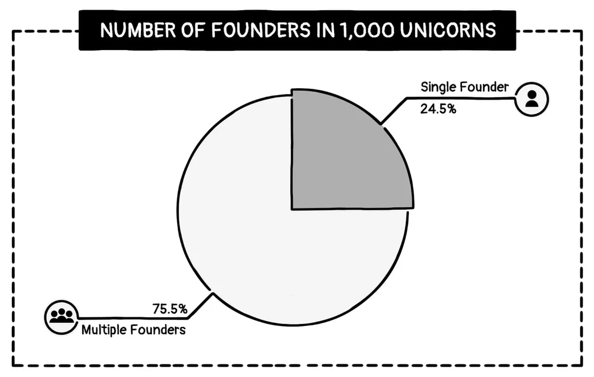 Number of Founders in 1000 Unicorns
