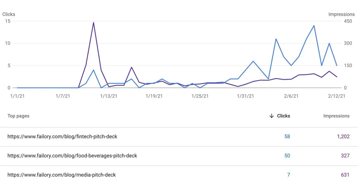 Traffic for first pitch deck articles