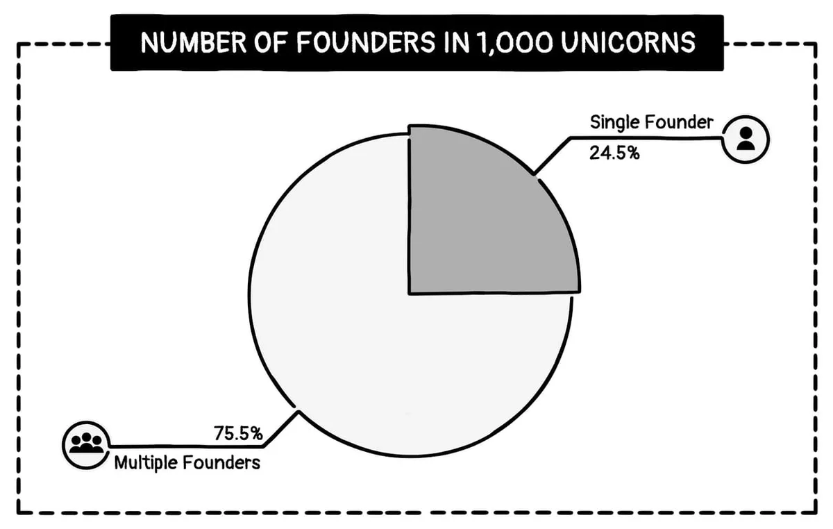 Number of Founders in 1,000 Unicorns
