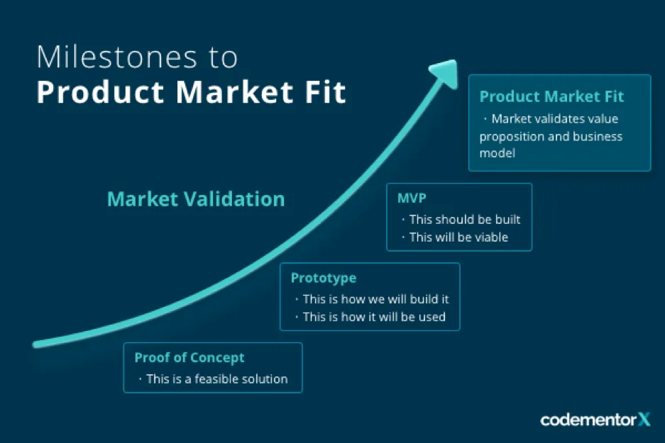 Milestones to Product Market Fit