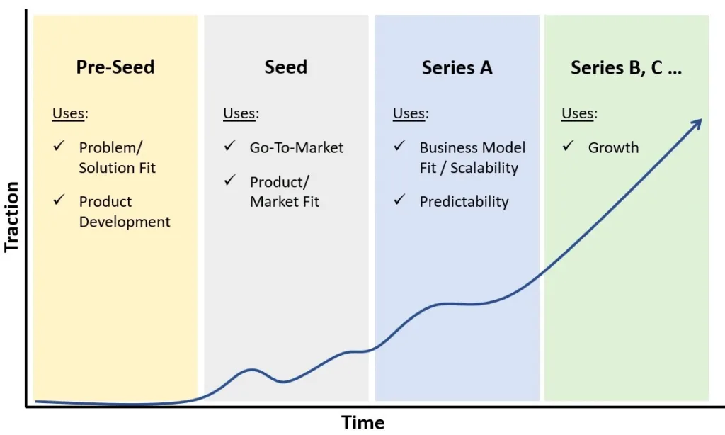 Fundraising Stages