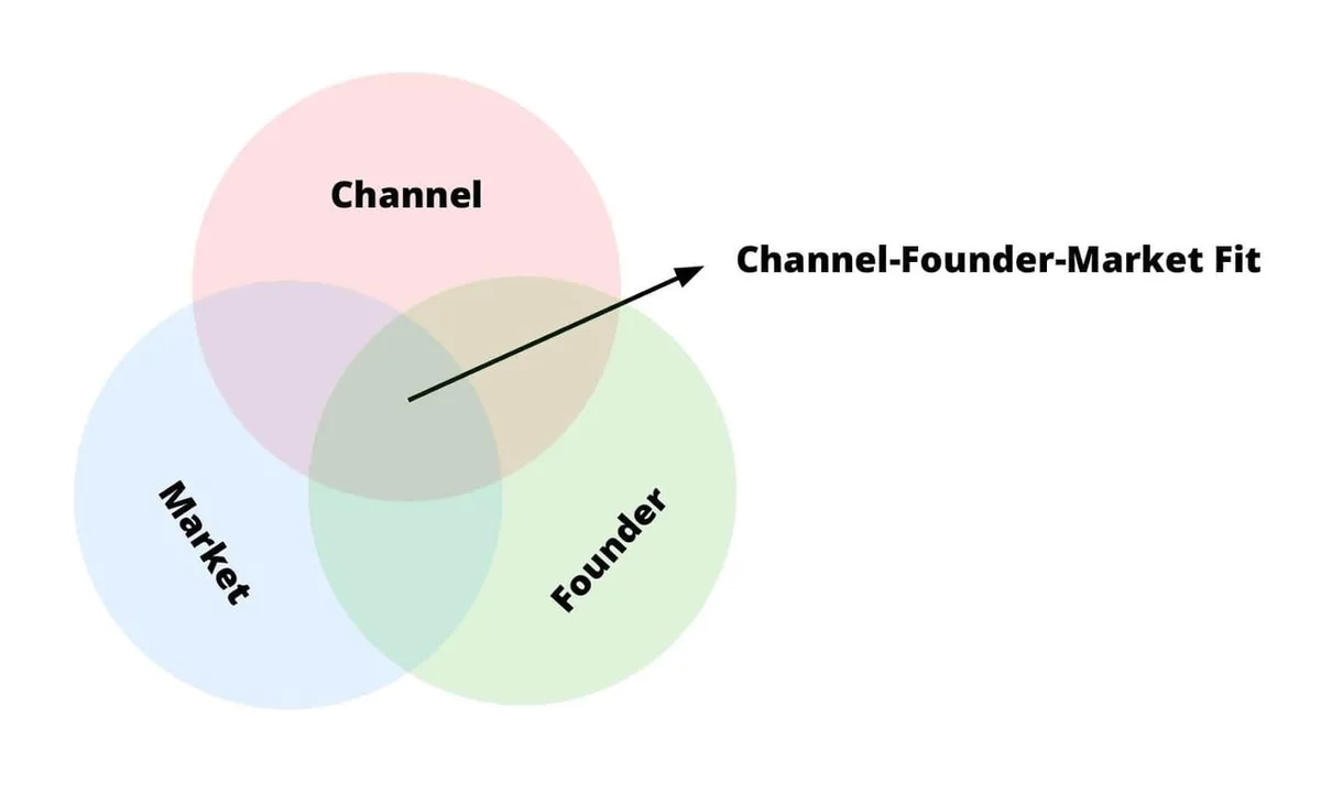 Channel-Founder-Market Fit