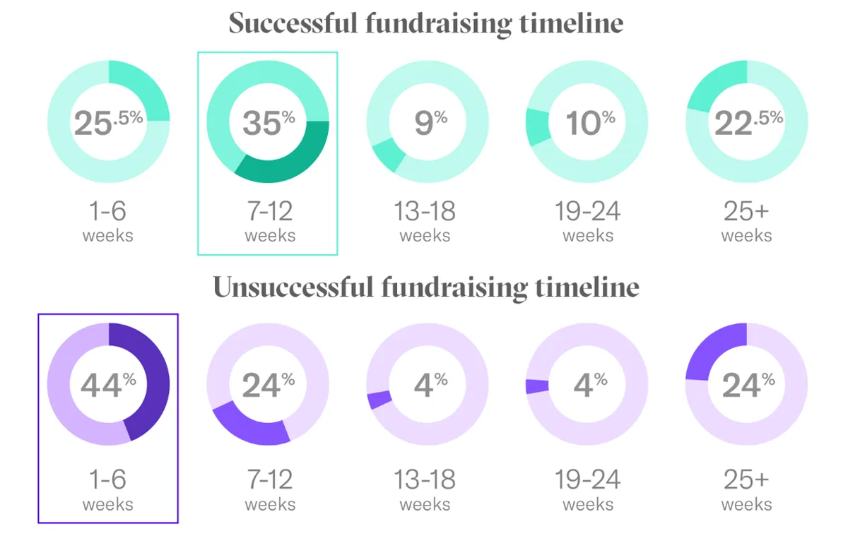 Pre-Seed Funding Timeline