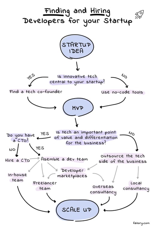 Finding and hiring developers for your startup